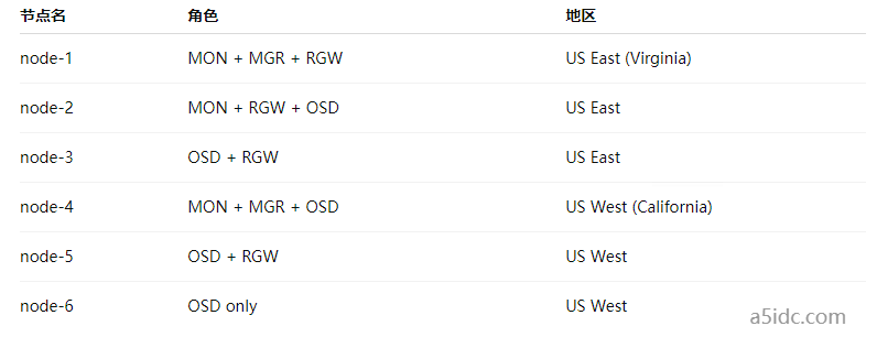 企业使用美国服务器搭建分布式对象存储系统有哪些技术难点？