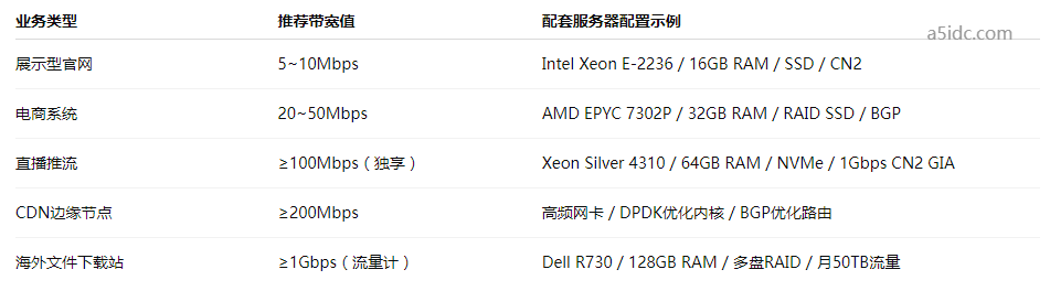 如何为国内业务选定最适合的海外服务器带宽？一站式配置指南