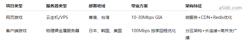 网页游戏和客户端游戏在服务器租用上有什么不同？