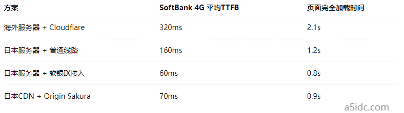 日本服务器如何结合软银线路优化移动端访问速度？