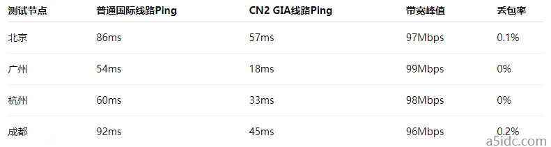 如何为国内访问优化香港服务器的CN2线路与GIA带宽？