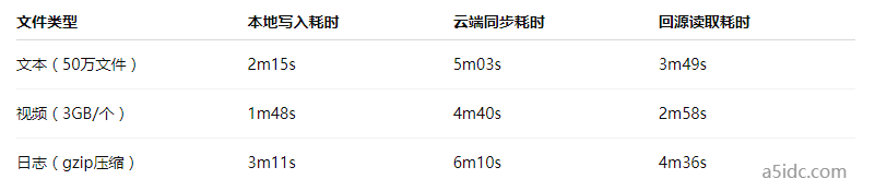 如何借助台湾服务器打造双向同步的混合云存储网关？