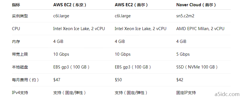 日本与韩国服务器在边缘计算中的延迟表现对比与选型建议？