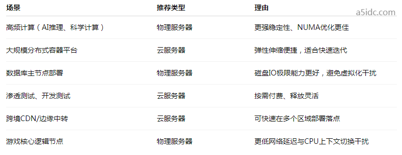 相同配置参数的物理服务器和云服务器租用哪个更好？