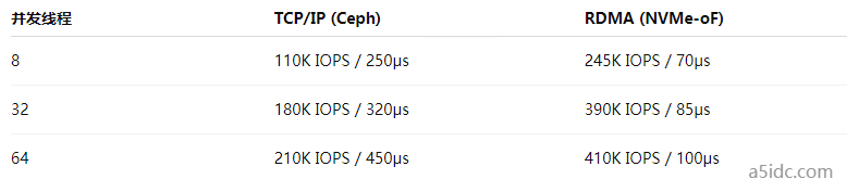 美国服务器支持的RDMA技术在高性能存储架构中能带来哪些优势？
