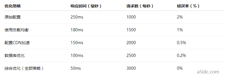 美国云服务器优化方案：如何配置云服务器实例提升API响应速度并降低延迟？