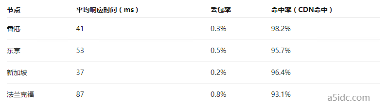企业选择香港服务器部署多区域CDN节点时需要注意哪些底层网络配置？