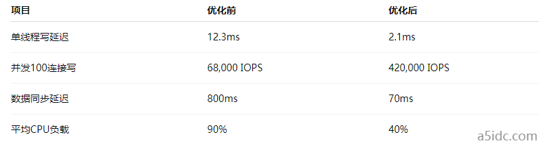 部署香港裸金属服务器时，如何优化I/O性能与数据吞吐？