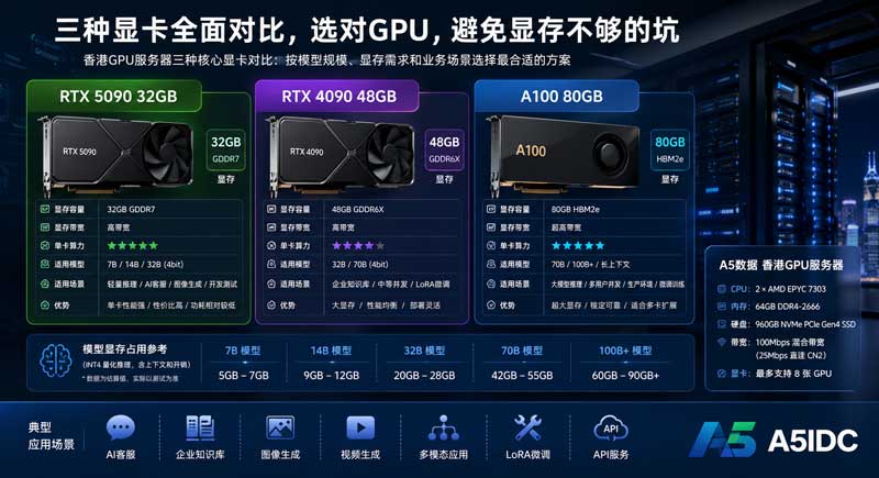 买香港GPU服务器前先看懂显存坑：RTX 4090、RTX 5090、A100 怎么选才不踩雷？