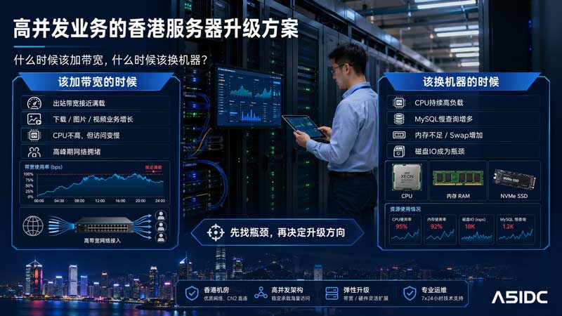 高并发网站用香港服务器怎么选？什么时候加带宽，什么时候换服务器？