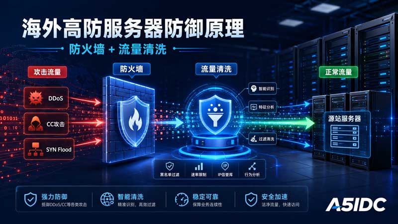 网站被打才知道高防没买对？海外高防服务器的防火墙和流量清洗到底怎么防攻击