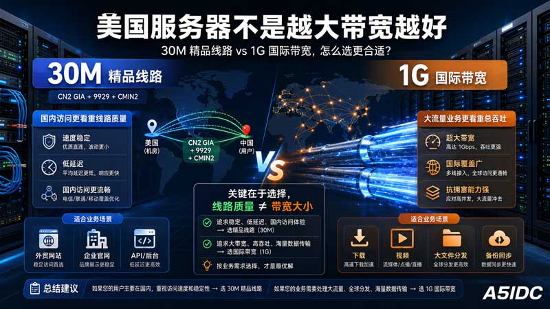 美国服务器不是越大带宽越好：30M 精品线路和 1G 国际带宽到底怎么选？