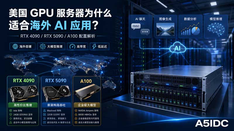 美国GPU服务器为什么更适合海外 AI 应用？RTX 4090、5090、A100 怎么选才不浪费钱