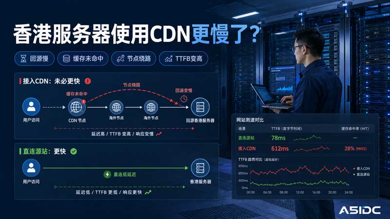 香港服务器使用 CDN 更慢了是什么原因？从线路回源、缓存命中到服务器配置全面分析