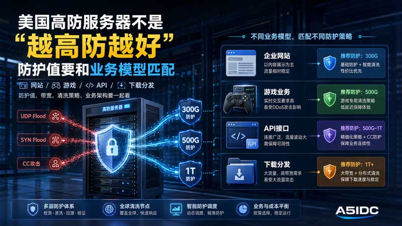 为什么美国高防服务器不是“越高防越好”？防护值和业务模型要匹配