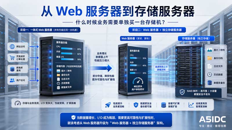 网站文件越来越多，Web服务器还能继续扛吗？什么时候需要独立存储服务器