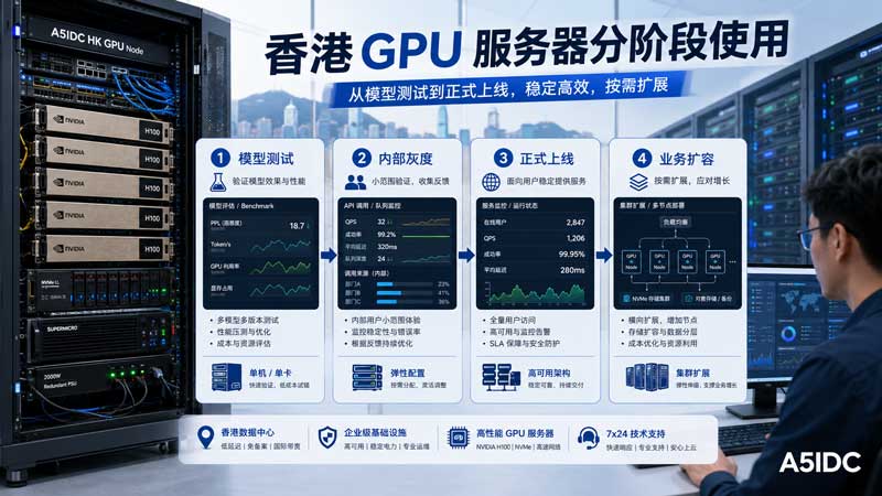 香港GPU服务器如何分阶段使用？从模型测试到正式上线的配置与部署方案