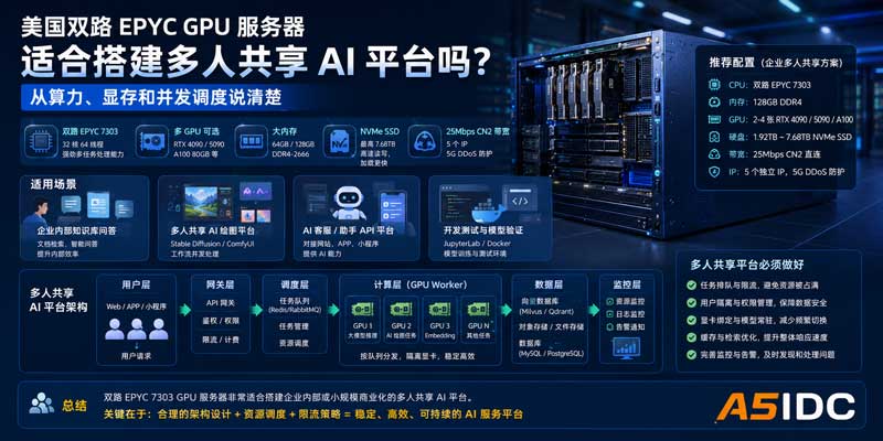 美国双路 EPYC GPU 服务器适合搭建多人共享 AI 平台吗？从算力、显存和并发调度说清楚