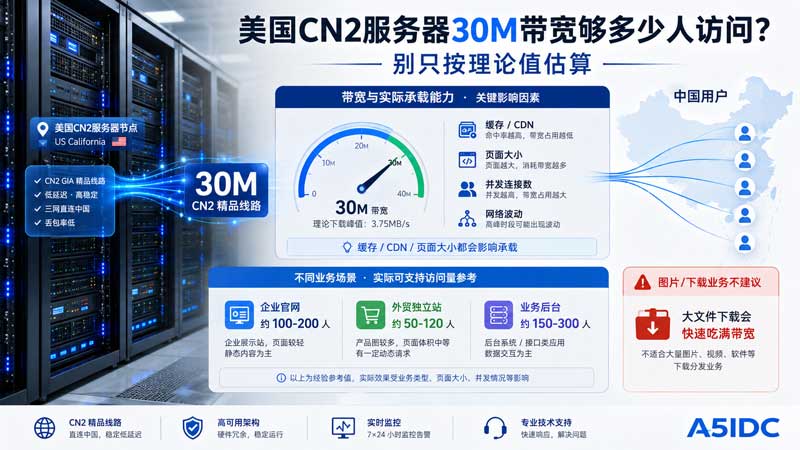 美国CN2服务器30M带宽适合多少人访问？别只按理论值估算