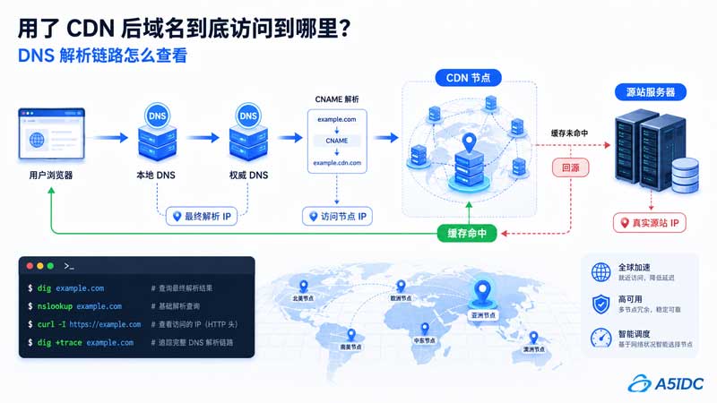 用了 CDN 后，域名到底访问到了哪？一文看懂 DNS 解析链路