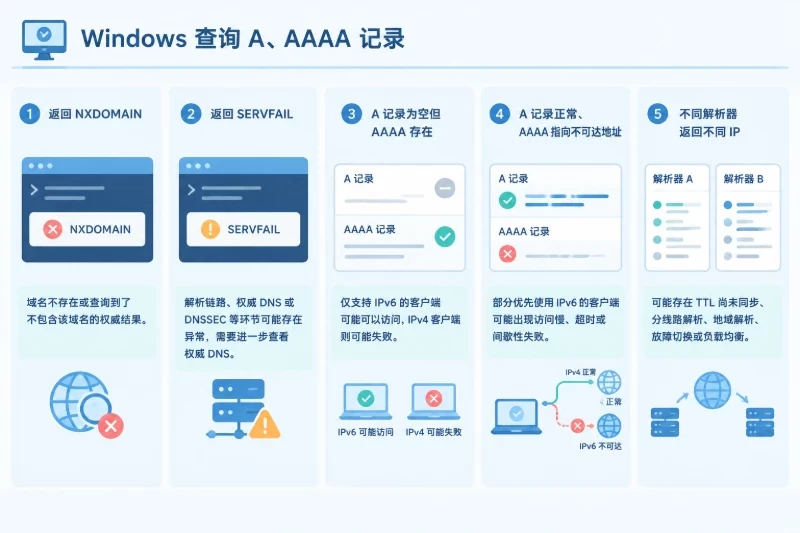 Windows 查询 A、AAAA 记录（AI示意图）
