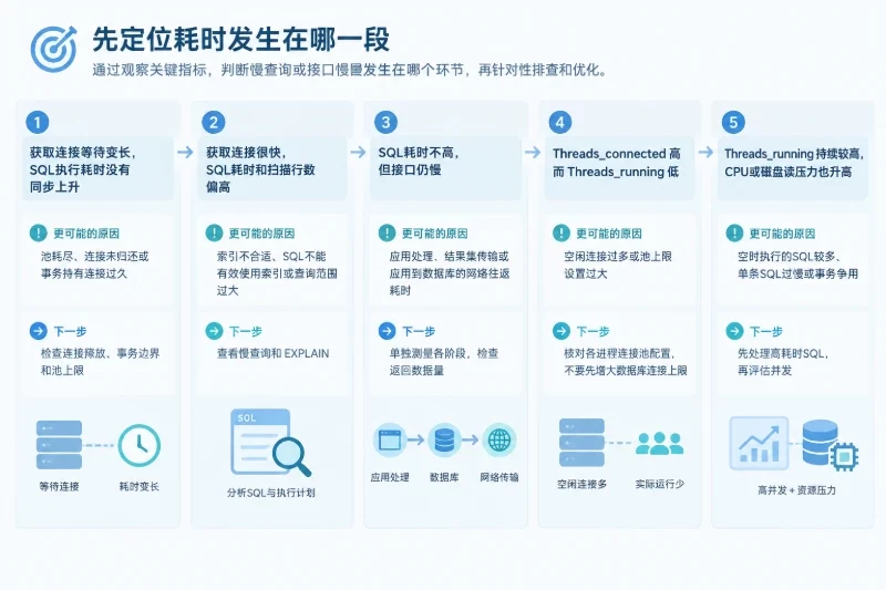 先定位耗时发生在哪一段(AI示意图)