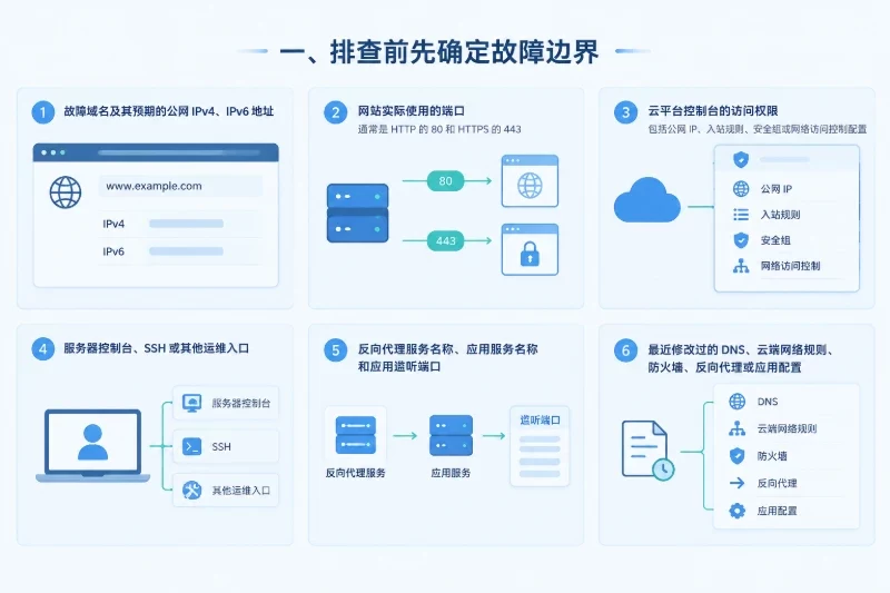 一、排查前先确定故障边界(AI示意图)