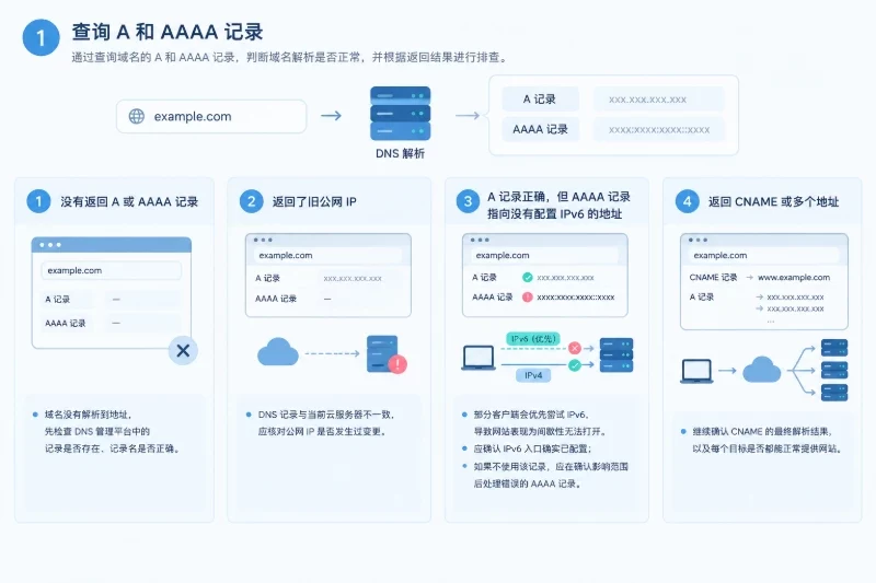 1. 查询 A 和 AAAA 记录(AI示意图)