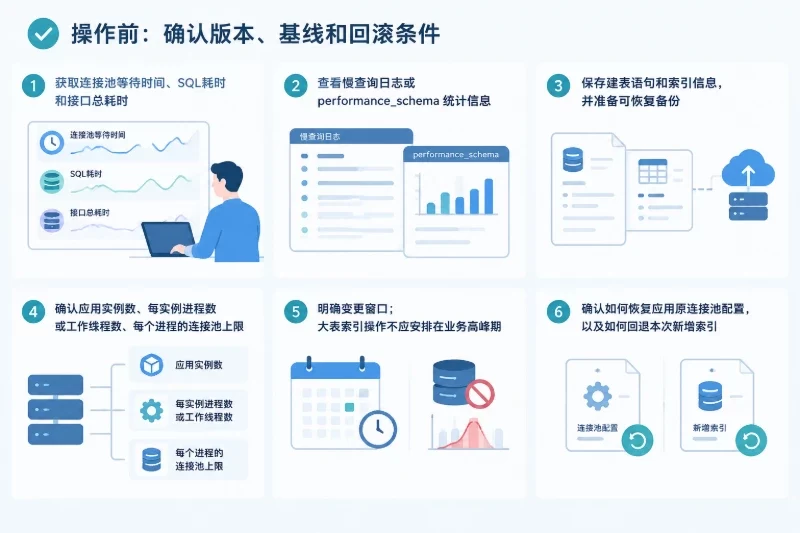 操作前:确认版本、基线和回滚条件(AI示意图)