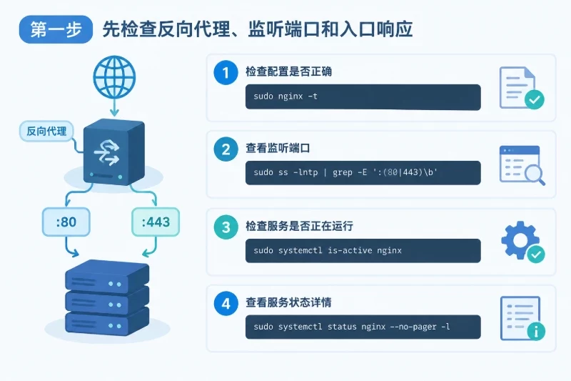 第一步:先检查反向代理、监听端口和入口响应(AI示意图)