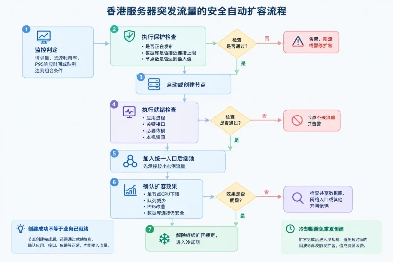 六、把阈值转化为可执行的自动伸缩流程|2. 扩容执行流程配图