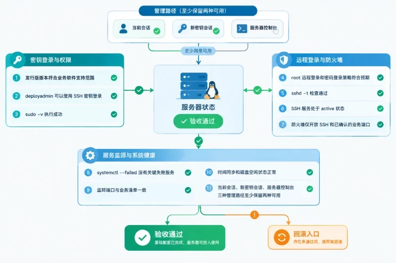 验收与回滚清单(AI示意图)