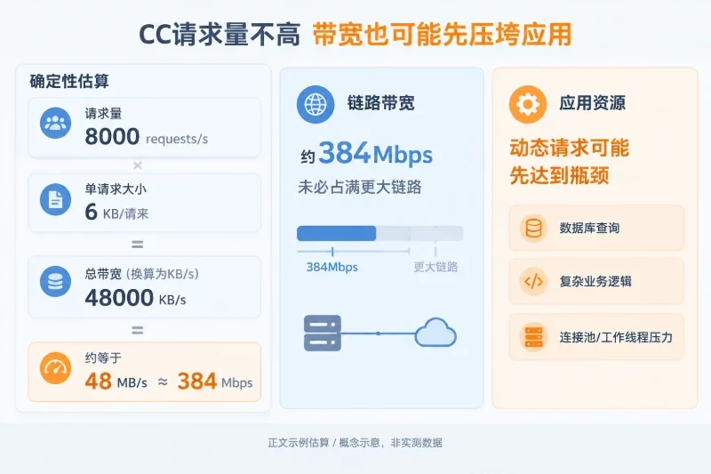 请求数和应用资源异常：优先排查CC配图