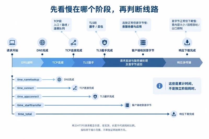 一次请求经过哪些环节/应用处理:响应慢不一定是网络慢配图