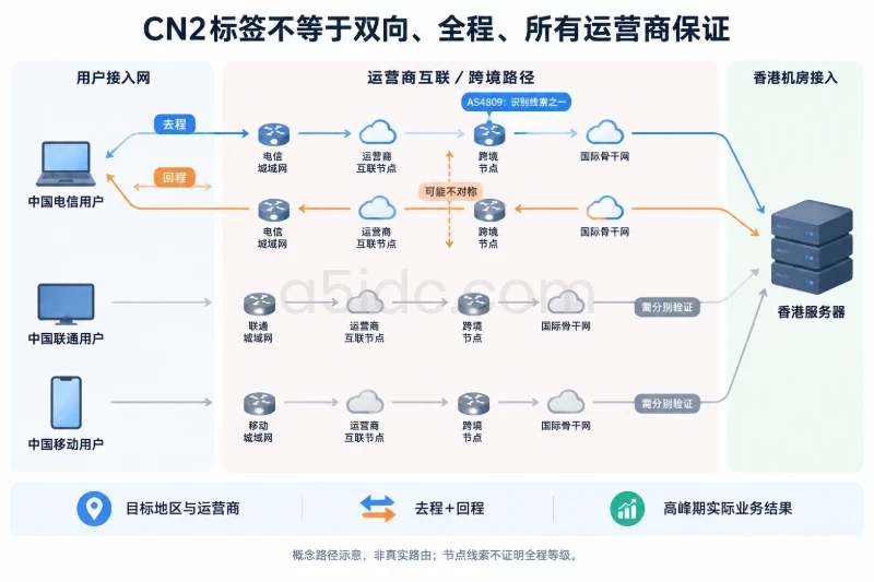 误区三:写着CN2,就等于大陆访问始终快/标签无法完整描述一条访问路径配图
