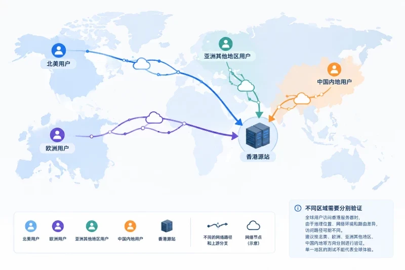香港线路的价值,要落实到具体访问方向配图