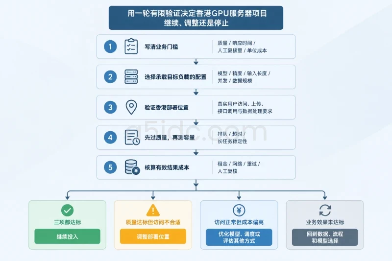 怎样验证,才能得到可以用于下一步决策的结果配图