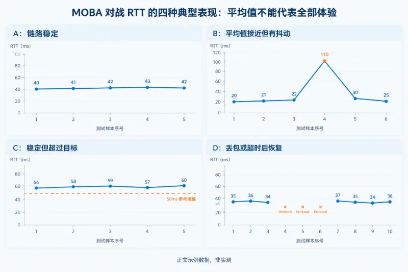 第三层:用 ping 判断端到端 RTT,而不是只看平均值配图