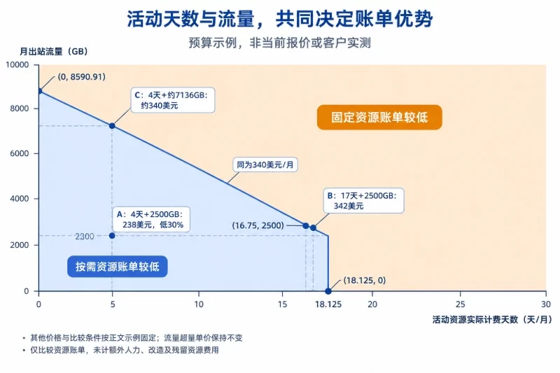 用一张同口径账单检验“降本30%”配图