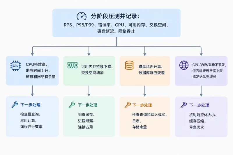 配置落地与验证步骤 / 3. 用业务流量进行分阶段压测配图