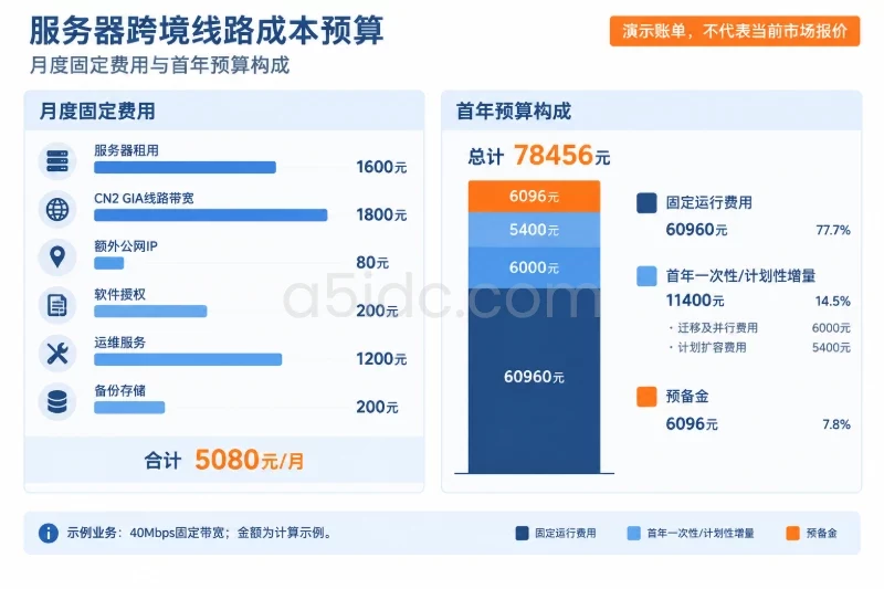 六、预算边界:用一张账单核算首年与长期成本配图