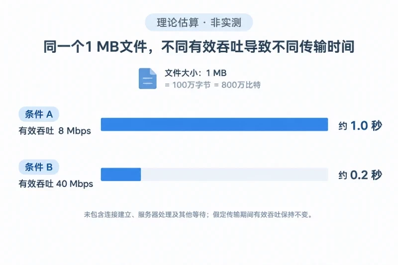 一个反例:邻近节点绕行,更远节点直达配图