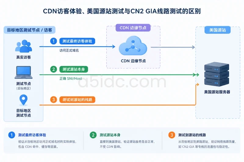 建立基线:先记录未改变协议时的表现配图