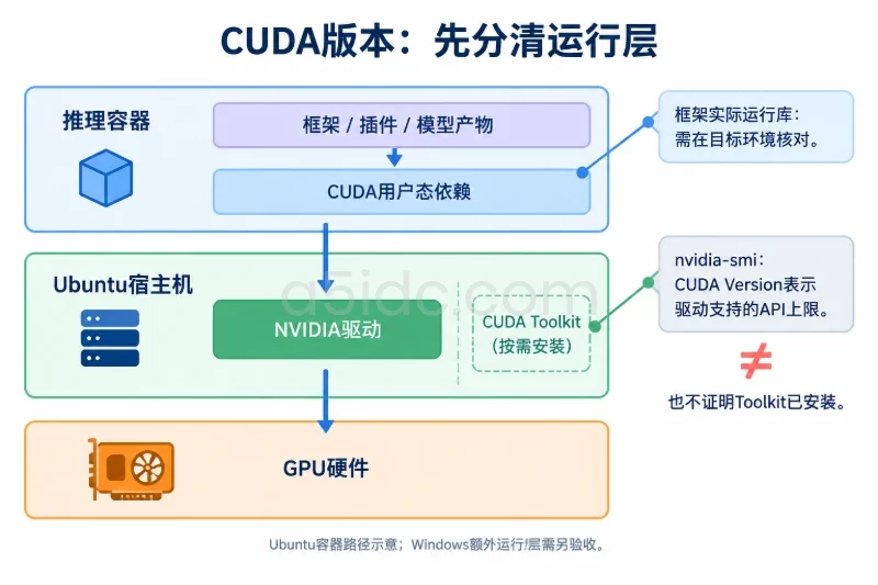 影响选择的关键变量／驱动版本与CUDA版本不能混为一谈配图