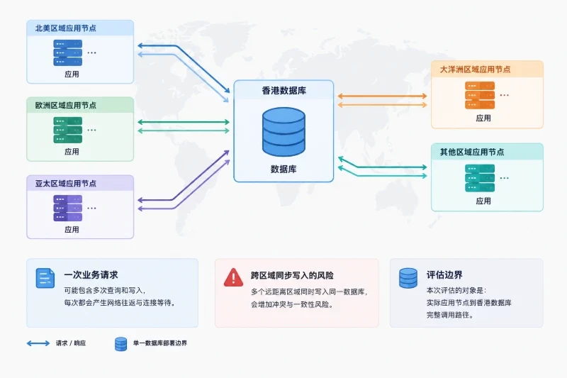 建立跨境应用访问香港数据库的部署关系和评估边界。