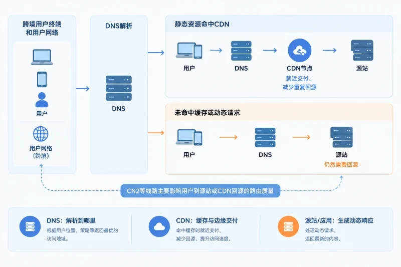 第三层:判断 CN2、CDN 与实际路由是否匹配配图