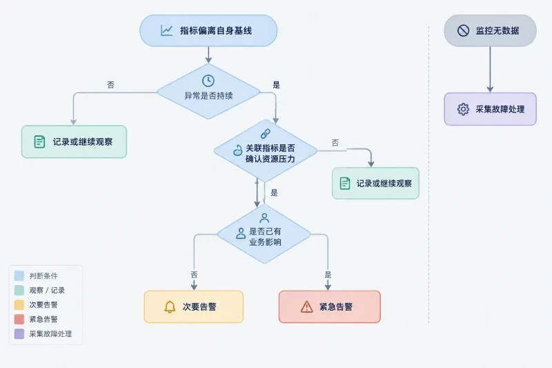 汇总资源异常从基线核对到告警定级的判断路径。