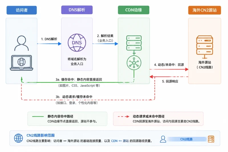 先分清 CN2、CDN 和 DNS 的作用配图