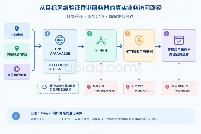 网络与端口:验证香港服务器的真实访问路径配图