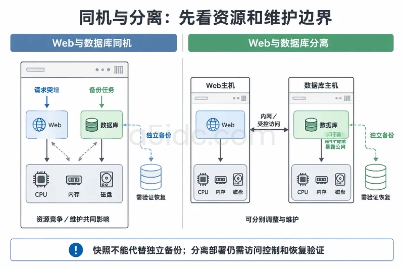 核心差异:网站软件栈和数据库兼容性/Web和数据库是否共用一台服务器配图